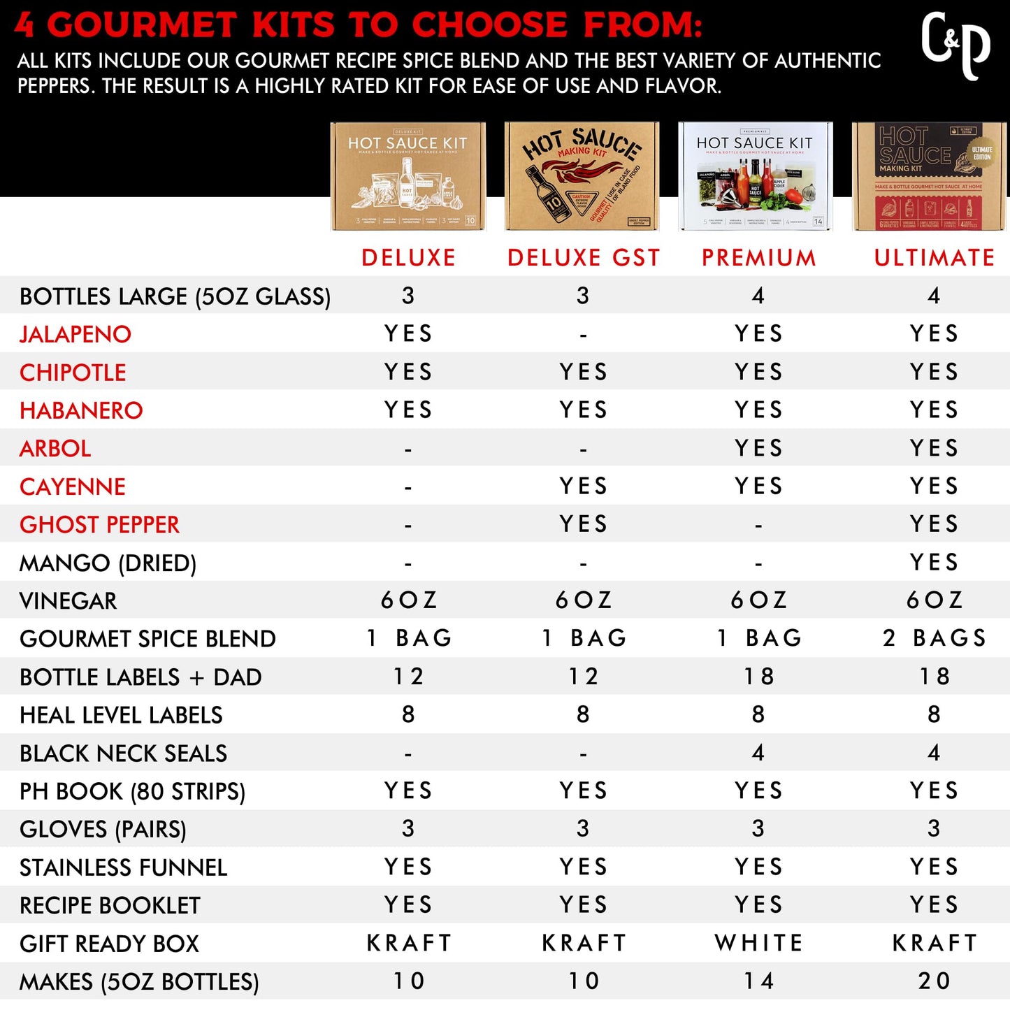 Deluxe Hot Sauce Making Kit, Ghost Pepper Edition, Gourmet Spice Blend, 3 Bottles, Fun Labels, Make your own, DIY, for Dad, Grandpa, Papa, Secret Santa. (Deluxe Ghost Pepper Kit)